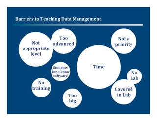 Barriers	
  to	
  Teaching	
  Data	
  Management	
  



                            Too	
                            Not	
  a	
  
        Not	
             advanced	
                        priority	
  
    appropriate	
  
       level	
  

                          Students	
             Time	
  
                         don’t	
  know	
                               No	
  
                          software	
  
                                                                       Lab	
  
             No	
  
          training	
                                        Covered	
  
                                       Too	
                 in	
  Lab	
  
                                       big	
  
 