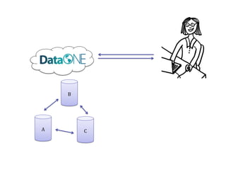 B	
  




A	
             C	
  
 