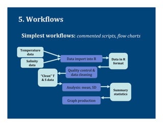 5.	
  WorkTlows	
  

 Simplest	
  workTlows:	
  commented	
  scripts,	
  Vlow	
  charts	
  

Temperature	
  
   data	
  
                                                           Data	
  import	
  into	
  R	
     Data	
  in	
  R	
  
    Salinity	
  	
  	
  	
  	
  	
  	
  	
  
                                                                                              format	
  
     data	
  
                                                            Quality	
  control	
  &	
  
                                     “Clean”	
  T	
          data	
  cleaning	
  
                                      &	
  S	
  data	
  

                                                           Analysis:	
  mean,	
  SD	
  
                                                                                               Summary	
  
                                                                                               statistics	
  

                                                           Graph	
  production	
  
 
