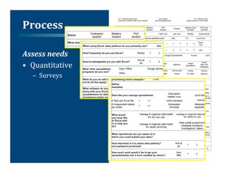 Process	
  

Assess	
  needs	
  
•  Quantitative	
  
   –  Surveys	
  
 