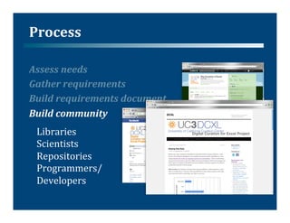 Process	
  

Assess	
  needs	
  
Gather	
  requirements	
  
Build	
  requirements	
  document	
  
Build	
  community	
  
  Libraries	
  
  Scientists	
  
  Repositories	
  
  Programmers/
  Developers	
  	
  
  	
  
 