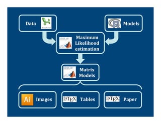 Data	
                               Models	
  

                    Maximum	
  
                    Likelihood	
  
                    estimation	
  



                      Matrix	
  
                      Models	
  



       Images	
       Tables	
       Paper	
  
 