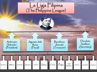 La Liga Filipina
(The Philippine League)
Ambrosio
Salvador
(President)
Agustin dela
Rosa
(Fiscal)
Bonifacio
Arevalo
(Treasurer)
Deodato
Arellano
(Secretary)
Bonifacio Andriano Lanuza OngjungcoSalvador Dizon Franco Paez Del
Rosario
Mabini Natividad Bautista
 