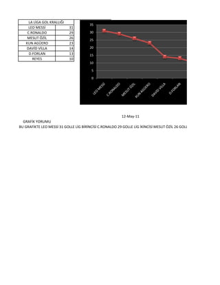 LA LİGA GOL KRALLIĞI
                                       35
     LEO MESSİ              31
    C.RONALDO               29         30
    MESUT ÖZİL              26         25
   KUN AGÜERO               23
   DAVİD VİLLA              14         20
     D.FORLAN               13         15
       REYES                10
                                       10

                                        5

                                        0




                                                         12-May-11
  GRAFİK YORUMU
BU GRAFİKTE LEO MESSİ 31 GOLLE LİG BİRİNCİSİ C.RONALDO 29 GOLLE LİG İKİNCİSİ MESUT ÖZİL 26 GOLLE LİG ÜÇÜNCÜSÜ KU
 