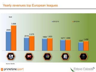 Source: Deloitte
Yearly revenues top European leagues
Mio€
2946
2018
1868
1677
1297
3.898
2.275
1.933
1.699
1.498
2012/13 2013/14
 