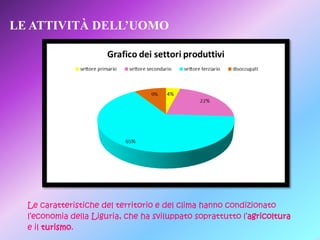 LE ATTIVITÀ DELL’UOMO

Le caratteristiche del territorio e del clima hanno condizionato
l’economia della Liguria, che ha sviluppato soprattutto l’agricoltura
e il turismo.

 