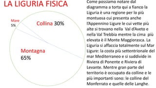 Montagna
65%
Mare
5% Collina 30%
Come possiamo notare dal
diagramma a torta qui a fianco la
Liguria è una regione per lo più
montuosa cui presenta anche
l’Appennino Ligure le cui vette più
alte si trovano nella Val d’Aveto e
nella Val Trebbia mentre la cima più
elevata è il Monte Maggiorasca. La
Liguria si affaccia totalmente sul Mar
Ligure: la costa più settentrionale del
mar Mediterraneo e si suddivide in
Riviera di Ponente e Riviera di
Levante. Mentre gran parte del
territorio è occupato da colline e le
più importanti sono: le colline del
Monferrato e quelle delle Langhe.
LA LIGURIA FISICA
 