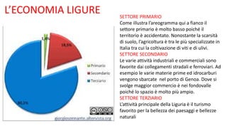 SETTORE PRIMARIO
Come illustra l’areogramma qui a fianco il
settore primario è molto basso poiché il
territorio è accidentato. Nonostante la scarsità
di suolo, l’agricoltura è tra le più specializzate in
Italia tra cui la coltivazione di viti e di ulivi.
SETTORE SECONDARIO
Le varie attività industriali e commerciali sono
favorite dai collegamenti stradali e ferroviari. Ad
esempio le varie materie prime ed idrocarburi
vengono sbarcate nel porto di Genoa. Dove si
svolge maggior commercio è nei fondovalle
poiché lo spazio è molto più ampio.
SETTORE TERZIARIO
L’attività principale della Liguria è il turismo
favorito per la bellezza dei paesaggi e bellezze
naturali
L’ECONOMIA LIGURE
 