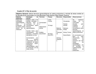 Cuadro N° 2: Plan de acción
Objetivo General: Aplicar técnicas agroecológicas en patios productivos y rescate de áreas verdes en
la escuela de la comunidad La Lima Municipio José Antonio Páez Estado Yaracuy
Objetivo
Especifico
Estrategia de
Acción
Técnicas Tiempo Recursos Responsable Observaciones
Desarrollar
estrategias
agroecológicas
para la
protección de
las áreas verdes
dentro de la
institución.
Realizar visita a las
familias González y
Sánchez para q
participen en el
conversatorio sobre
técnicas
agroecológicas.
Acordar fecha para
conversatorio con
directora y docentes
del plantel La Lima.
Conversatorio con
los actores
involucrados para la
instalación de patios
productivos sobre:
estrategias
agroecológicas para
la protección de las
áreas verdes.
Conversatori
o
Observación
directa
Análisis
documental
2 días
2 horas
18 mayo
28 mayo
Año 2013
Material
informativ
o
Fotocopia
do
Cámara
fotográfic
a
Vinculantes
Fabiola
Grimán
Katiusca
Pinela
Antony Torres
Daniel Martin
Se realizaron
visitas en la
comunidad y
escuela para
invitarlos a
participar en
conversatorio sobre
técnicas
agroecológicas en
patios productivos.
El conversatorio se
llevó a cabo
eficazmente, los
actores se
animaron aún más
dadas las
estrategias
agroecológica por
su sencillez al
implementarlas y
eficacia de
producción.
 