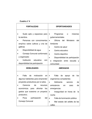 Cuadro n° 4
FORTALEZAS OPORTUNIDADES
• Suelo apto y espacioso para
la siembra.
• Personas con conocimientos
empírico sobre cultivos y cría de
gallinas
• Disponibilidad de agua
• Consejo Comunal conformado
y organizado
• Institución educativa con
disponibilidad de participación
• Programas o misiones
gubernamentales
• Oficina del Ministerio del
Ambiente
• Centro de salud
• Centro educativo
• Centro deportivo
• Disponibilidad de participación
e integración entre escuela y
comunidad
DEBILIDADES AMENAZAS
• Falta de motivación en
algunos habitantes para emprender
proyectos productivos por si solos.
• Carencia de recursos
económicos para afrontar los
gastos que ocasiona un proyecto
productivo.
• Poca participación del
Consejo Comunal
• Falta de apoyo de los
organismos competentes
• Deficiente servicio de
ambulancia en caso de
emergencias
• Inseguridad en horas de la
noche
• Falta de iluminación pública
• Mal estado del asfalto de las
calles
 