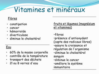 Vitamines et minéraux
    Fibres
•    constipation                 fruits et légumes (magnésium
•    cancer                       et vitamines)
•    hémorroïde
•    diverticulose                •fibres
•    diminue le cholestérol       •présence d'antioxydant
                                  (capte des radicaux libres)
                                  •assure la croissance et
Eau
                                  régulation de l'organisme
•    60% de la masse corporelle   •diminue le cholestérol
•    contrôle de la température   sanguin
•    transport des déchets        •diminue le cancer
•    2l ou 8 verres d'eau         •améliore le système
                                  immunitaire
 