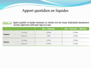 Apport quotidien en liquides
 