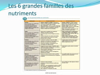 Les 6 grandes familles des
nutriments
 