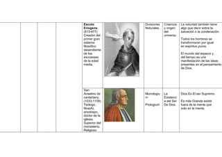 Escoto         Divisiones   Creencia    La voluntad también tiene
Eriúgena.      Naturales.   y origen    algo que decir sobre la
(815-877)                   del         salvación o la condenación.
Creador del                 universo.
primer gran                             Todos los hombres se
sistema                                 transformaran por igual
filosófico                              en espíritus puros.
desendiente
de los                                  El mundo del espacio y
escoseses                               del tiempo es una
de la edad                              manifestación de las ideas
media.                                  presentes en el pensamiento
                                        de Dios.




San
Anselmo de     Monologiu    La          Dios Es El ser Supremo.
canterbery.    m            Existenci
(1033-1109)                 a del Ser   Es más Grande existir
Teólogo,       Prologium    De Dios.    fuera de la mente que
filosofo,                               solo en la mente.
arzobispo,
doctor de la
iglesia,
Superior del
monasterio,
Religioso
 