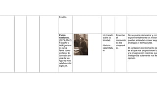 Erudito.




Pedro          Un tratado   Entender    No se puede demostrar y con
Abelardo.      sobre la     el          experimentalmente los mister
(1079-1142)    trinidad.    contenido   pueden entender o creer segú
Filósofo y                  de los      analogías o semejanzas.
teólogofranc   Historia     universal
és cuya        calamitatu   es          El verdadero conocimiento de
fama como      m                        es el que nos proporcionan lo
profesor le                             y la imaginación mientras que
convirtió en                            inteligencia solamente nos lle
una de las                              opinión
figuras más
celebres del
siglo XII.
 