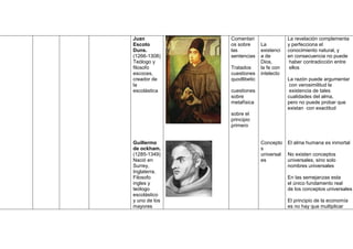 Juan           Comentari                 La revelación complementa
Escoto         os sobre      La          y perfecciona el
Duns.          las           existenci   conocimiento natural, y
(1266-1308)    sentencias    a de        en consecuencia no puede
Teólogo y                    Dios,        haber contradicción entre
filosofo       Tratados      la fe con    ellos
escoces,       cuestiones    intelecto
creador de     quodlibetic               La razón puede argumentar
la                                        con verosimilitud la
escolástica    cuestiones                 existencia de tales
               sobre                     cualidades del alma,
               metafísica                pero no puede probar que
                                         existan con exactitud
               sobre el
               principio
               primero


Guillermo                    Concepto    El alma humana es inmortal
de ockham.                   s
(1285-1349)                  universal   No existen conceptos
Nació en                     es          universales, sino solo
Surrey,                                  nombres universales
Inglaterra.
Filosofo                                 En las semejanzas esta
ingles y                                 el único fundamento real
teólogo                                  de los conceptos universales
escolástico
y uno de los                             El principio de la economía
mayores                                  es no hay que multiplicar
 