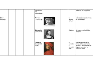 representan                los entes sin necesidad
          tes
          nominalistas


Edad      Petrarca       La          soberbia de los estudiosos
moderna   (1304-1374)    verdad      de la naturaleza
                         del ser




          Boccaccio      El placer   No hay una aplicabilidad
          (1313-1375)                Universal




          Leonardo       El          intenta comprender los
          bruni(1369-    verdader    límites del conocimiento
          1444)          o           racional y la posibilidad de
                         conocimi    llegar a saber con la
                         ento        sabiduría divina
 