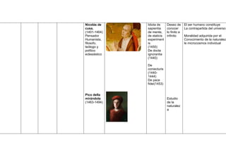 Nicolás de     Idiota de     Deseo de      El ser humano constituye
cusa.          sapientia     conocer       La contrapartida del universo
(1401-1464)    de mente,     lo finito e
Pensador       de staticis   infinito      Moralidad adquirida por el
Humanista,     experiment                  Conocimiento de la naturaleza
filosofo,      is                          le microcosmos individual
teólogo y      (1450)
político       De docta
eclesiástico   ignorantia
               (1440)

               De
               coniecturis
               (1440-
               1444)
               De pace
               fidei(1453)


Pico della
mirándola                    Estudio
(1463-1494)                  de la
                             naturalez
                             a
 