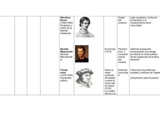 Giordano                      Origen     cada ciudadano, lucha por
Bruno                         del        el bienestar y el
(1548-1600)                   universo   mantenimiento de la
Escéptico y                              comunidad
mártir de la
libertad
intelectual




Nicolás        El príncipe    Pensami    defiende la pequeña
Maquiavelo     (1513)         ento y     emancipación que aboga
(Niccolo                      comporta   por liberar la moral política
Macchiavell                   miento     de las exigencias de la ética
o)                            del        personal
                              hombre


Tomas          Sobre la       Entender Critica las circunstancias
moro           mejor          comunida sociales y políticas de Inglate
(1478-1535)    condición      d
Humanista      del estado              comprensión para la justicia
politico       y sobre la
               nueva isla
               de utopia
               (1516)
               La ciudad
               del sol o la
 