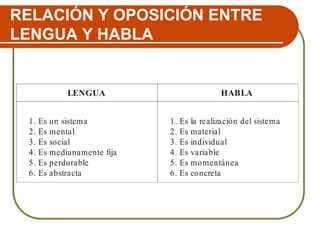 RELACIÓN Y OPOSICIÓN ENTRE
LENGUA Y HABLA
LENGUA HABLA
1. Es un sistema
2. Es mental
3. Es social
4. Es medianamente fija
5. Es perdurable
6. Es abstracta
1. Es la realización del sistema
2. Es material
3. Es individual
4. Es variable
5. Es momentánea
6. Es concreta
 