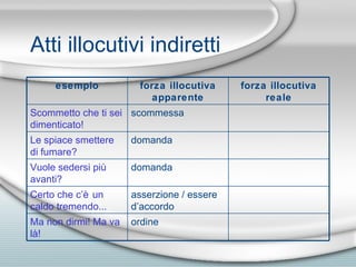 Atti illocutivi indiretti ordine Ma non dirmi! Ma va l à ! asserzione / essere d’accordo Certo che c’ è  un caldo tremendo... domanda Vuole sedersi pi ù  avanti? domanda Le spiace smettere di fumare? scommessa Scommetto che ti sei dimenticato! forza illocutiva reale forza illocutiva apparente esempio 