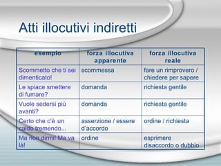 Atti illocutivi indiretti esprimere disaccordo o dubbio ordine Ma non dirmi! Ma va l à ! ordine / richiesta asserzione / essere d’accordo Certo che c’ è  un caldo tremendo... richiesta gentile domanda Vuole sedersi pi ù  avanti? richiesta gentile domanda Le spiace smettere di fumare? fare un rimprovero / chiedere per sapere scommessa Scommetto che ti sei dimenticato! forza illocutiva reale forza illocutiva apparente esempio 