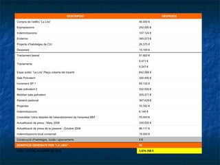 3.670.766 € COST ACTUAL A GENER DE 2010 0€ BENEFICIS GENERATS PER "LA LIRA" 0 € Construcció d'habitatges, locals i aparcaments 19.000 € Indemnitzacions local comercial  96.117 € Actualització de preus de la passera - Octubre 2008  330.000 € Actualització de preus - Març 2008  70.000 € Consolidar l’obra després de l’abandonament de l’empresa BBT  6.140 € Indemnitzacions  70.782 € Projectes  367.429 € Passera peatonal  255.271 € Mobiliari sala polivalent  332.500 € Sala polivalent 2 65.130 € Increment SP 1  320.450 € Sala Polivalent 842.588 € Espai públic “La Lira” Plaça coberta del tripartit  5.247 € 9.471 € Tractaments  91.900 € Tractament lateral  10.169 € Despeses  26.375 € Projecte d’habitatges de CiU  345.073 € Enderroc  107.124 € Indemnitzacions  252.000 € Expropiacions  48.000 € Compra de l’edifici “La Lira”  DESPESES DESCRIPCIÓ  