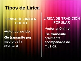 Tipos de Lírica
LÍRICA DE ORIGEN
CULTO
LÍRICA DE TRADICIÓN
POPULAR
-Autor conocido.
-Se transmite por
medio de la
escritura
-Autor anónimo.
-Se transmite
oralmente
acompañada de
música.
 