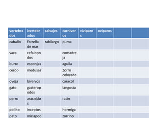 vertebra ivertebr    salvajes   carnivor   viviparo   oviparos
dos      ados                   os         s
caballo   Estrella   rabilargo puma
          de mar
vaca      cefalopo              comadre
          dos                   ja
burro     esponjas              aguila
cerdo     medusas               Zorro
                                colorado
oveja     bivalvos              caracol
gato      gasterop              langosta
          odos
perro     aracnido              ratin
          s
pollito   inceptos              hormiga
pato      miriapod              zorrino
 