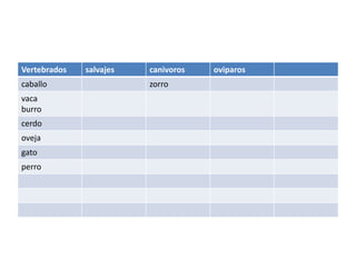 Vertebrados   salvajes   canivoros   oviparos
caballo                  zorro
vaca
burro
cerdo
oveja
gato
perro
 