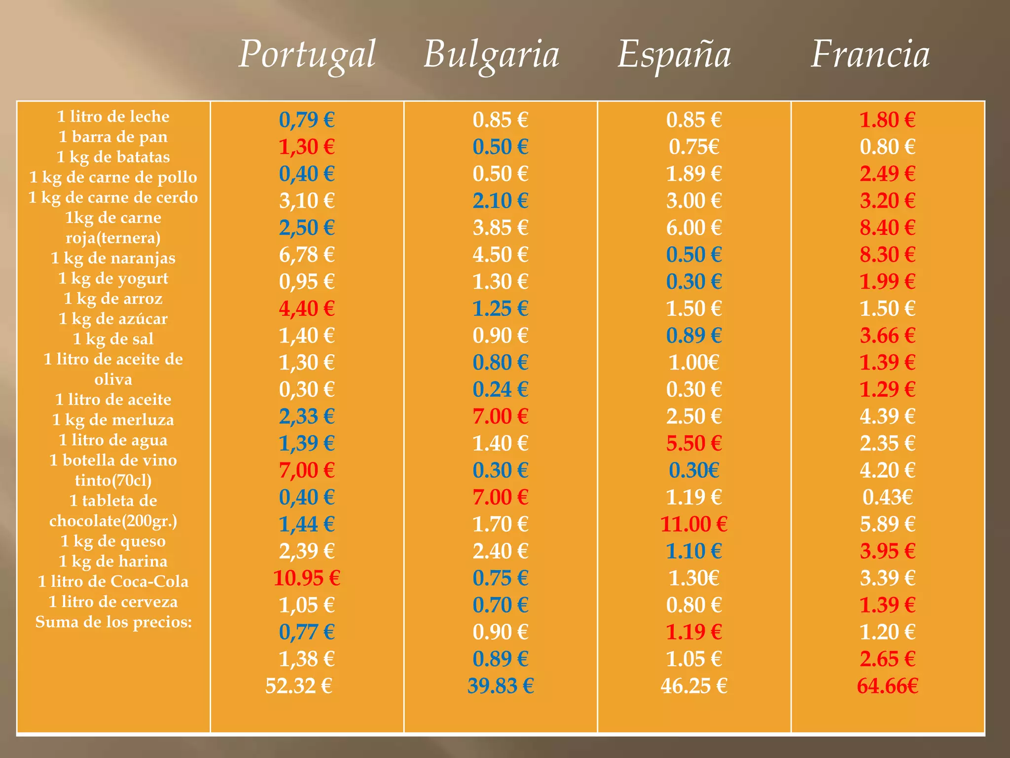 PortugalBulgariaEspañaFrancia