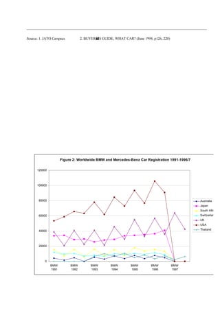 Source: 1. JATO Carspecs          2. BUYER S GUIDE, WHAT CAR? (June 1998, p126, 220)




                      Figure 2: Worldwide BMW and Mercedes-Benz Car Registration 1991-1996/7

      120000




      100000




       80000                                                                                   Australia
                                                                                               Japan
                                                                                               South Afric
       60000                                                                                   Switzerlan
                                                                                               UK
                                                                                               USA

       40000                                                                                   Thailand




       20000




           0
               BMW         BMW          BMW        BMW        BMW        BMW           BMW
               1991        1992         1993       1994       1995       1996          1997
 
