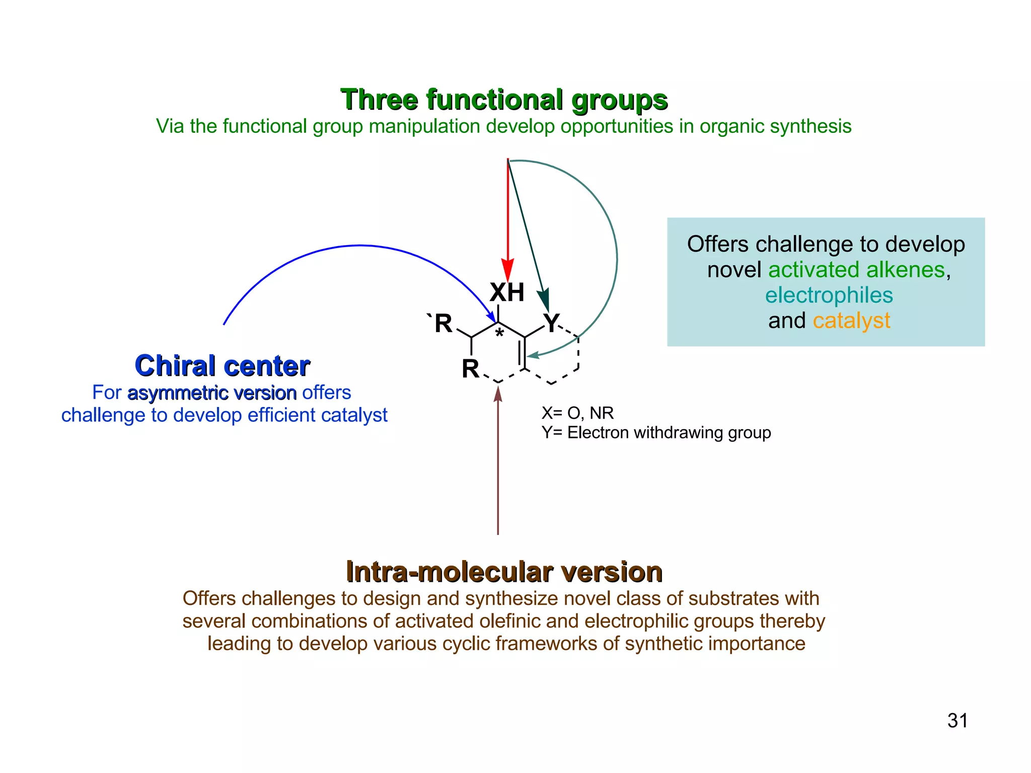 Three functional groups Via the functional group manipulation develop opportunities in organic synthesis Chiral center For  asymmetric version  offers challenge to develop efficient catalyst Intra-molecular version Offers challenges to design and synthesize novel class of substrates with  several combinations of activated olefinic and electrophilic groups thereby leading to develop various cyclic frameworks of synthetic importance X= O, NR Y= Electron withdrawing group Offers challenge to develop novel  activated alkenes , electrophiles and  catalyst 