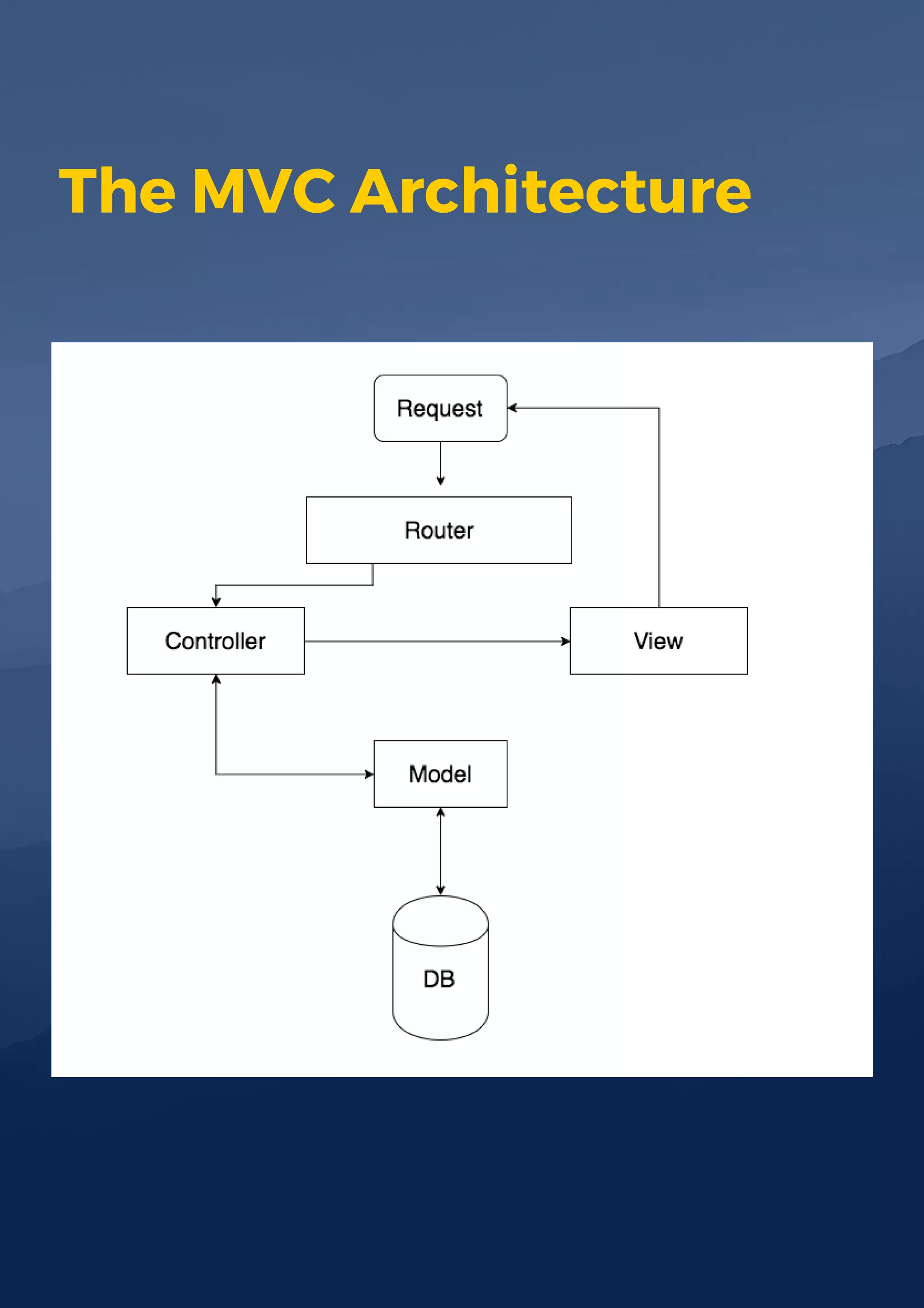The MVC Architecture
 