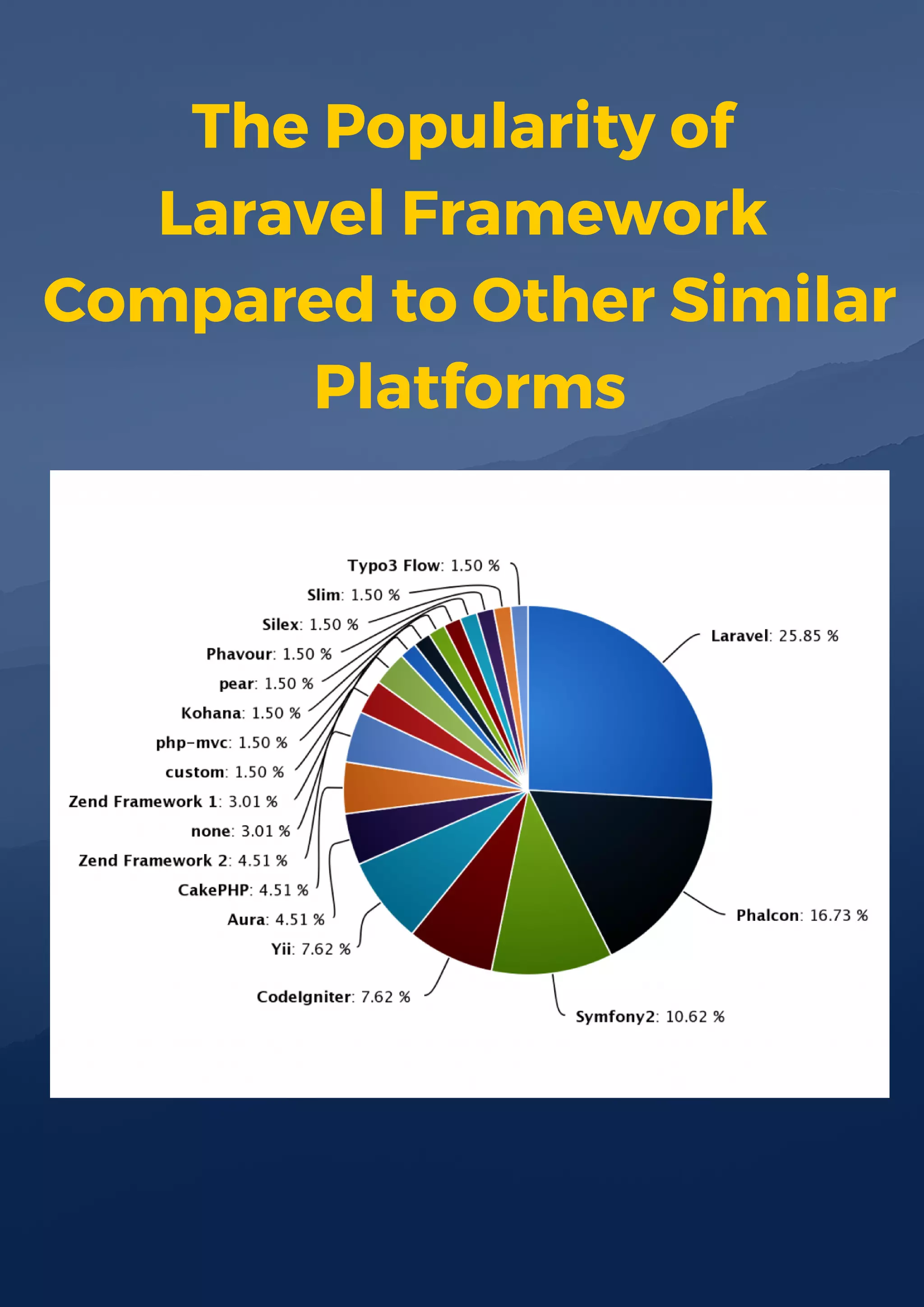 The Popularity of
Laravel Framework
Compared to Other Similar
Platforms
 