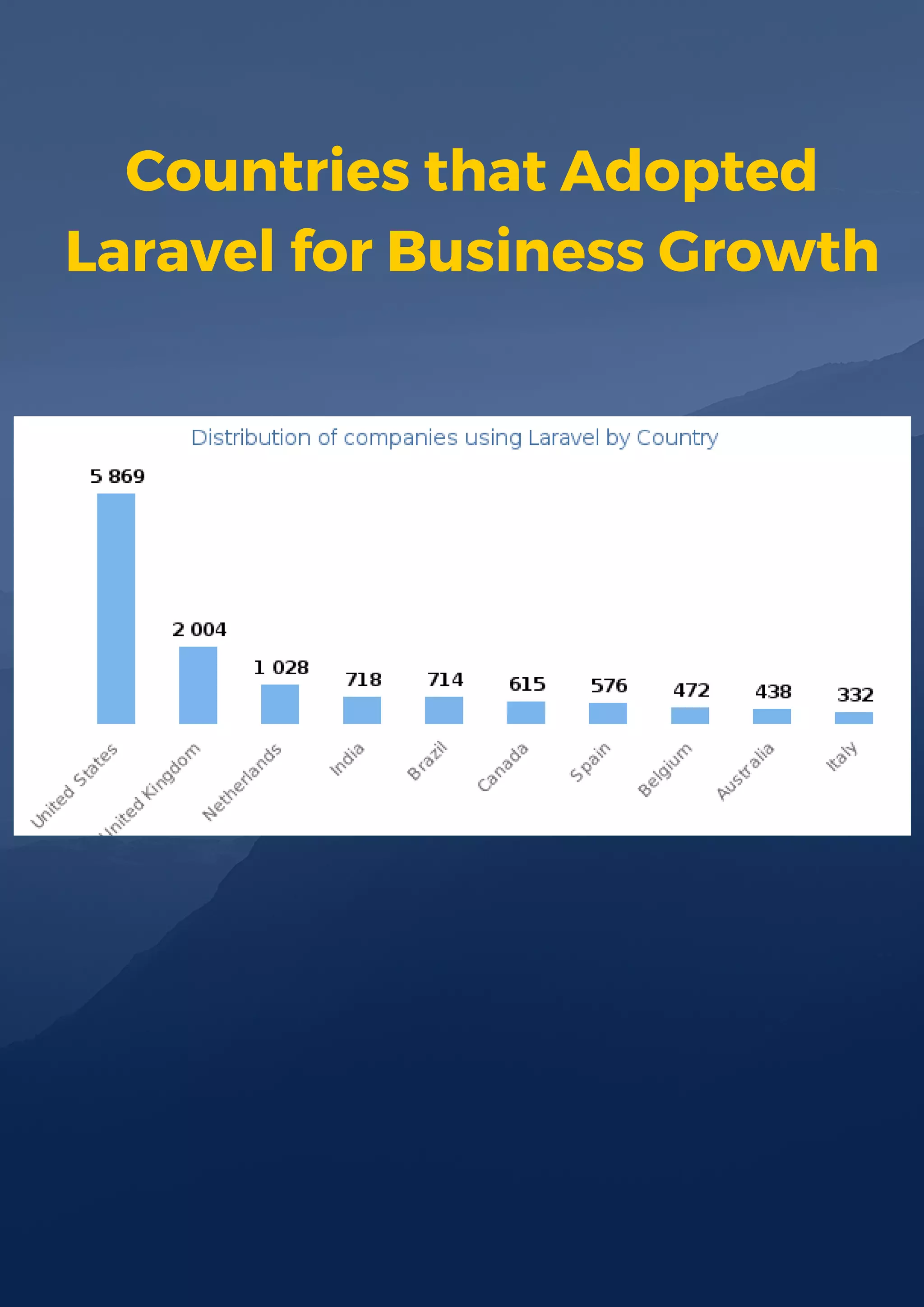 Countries that Adopted
Laravel for Business Growth
 