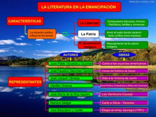 LA LITERATURA EN LA EMANCIPACIÓN


CARACTERÍSTICAS                                                         Compusieron discursos, himnos
                                                 La Libertad            Patrióticos, letrillas y romances


         La situación política     estas                                Amor al suelo donde nacieron
         influyo en los temas      fueron        La Patria               tanto criollos como mestizos


                                                El Sentimiento          Resurgimiento de la cultura
                                                   Indígena             Indígena


                                    AUTORES                                          OBRAS

                           Juan Pablo Vizcardo y Guzmán           Carta a los españoles americanos

                           José Faustino Sánchez Carrión          Cartas del Solitario de Sayan

                           José Joaquín Olmedo                    Oda a la Victoria de Junín
REPRESENTANTES
                           Hipólito Unanue                       Guía Política, Eclesiástica y Militar del Virreinato



                           José María de la Riva Aguero           Las Veintiocho Causas

                           Mariano Melgar                         Carta a Silvia - Yaravies

                           José Baquíjano y Carillo               Elogio al virrey Jáuregui (1781)
 