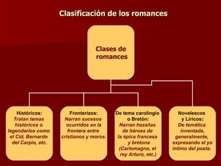 Clasificación de los romances  Clases de romances Históricos: Tratan temas  históricos o  legendarios como  el Cid, Bernardo  del Carpio, etc. Fronterizos: Narran sucesos  ocurridos en la frontera entre  cristianos y moros. De tema carolingio  o Bretón: Narran hazañas  de héroes de  la épica francesa  y bretona (Carlomagno, el  rey Arturo, etc.) Novelescos  y Líricos : De temática  inventada, generalmente,  expresando el yo  íntimo del poeta.  