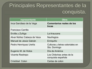 representante                     Obra
Inca Garcilaso de la Vega    Comentarios reales de los
                             Incas
Francisco Carrillo
Ercilla y Zuñiga             La Araucana
Alvar Núñez Cabeza de Vaca   Naufragios
Manuel de Jesús Galván       Enriquiño
Pedro Henríquez Ureña        Culturas y letras coloniales en
                             Sto. Domingo
Eugenio M. de Hotos          Día de América
Vicente Restrepo             Los Chibchas antes de la
                             conquista española
Cristóbal Colon              Cartas de colon
 