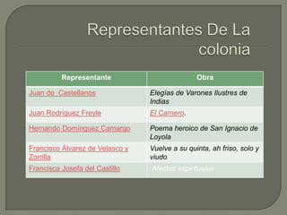 Representante                         Obra

Juan de Castellanos              Elegías de Varones Ilustres de
                                 Indias
Juan Rodríguez Freyle.           El Carnero.

Hernando Domínguez Camargo       Poema heroico de San Ignacio de
                                 Loyola
Francisco Álvarez de Velasco y   Vuelve a su quinta, ah friso, solo y
Zorrilla                         viudo
Francisca Josefa del Castillo    Afectos espirituales
 