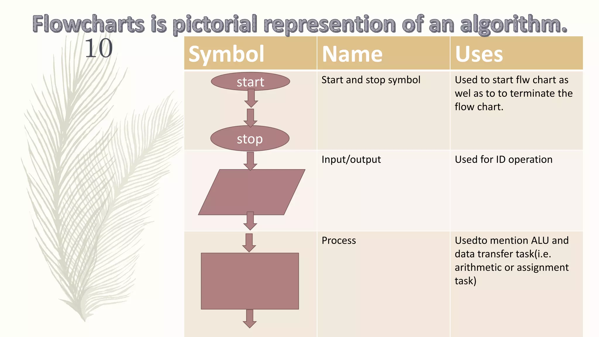 Algorithms and Flowcharts | PPT