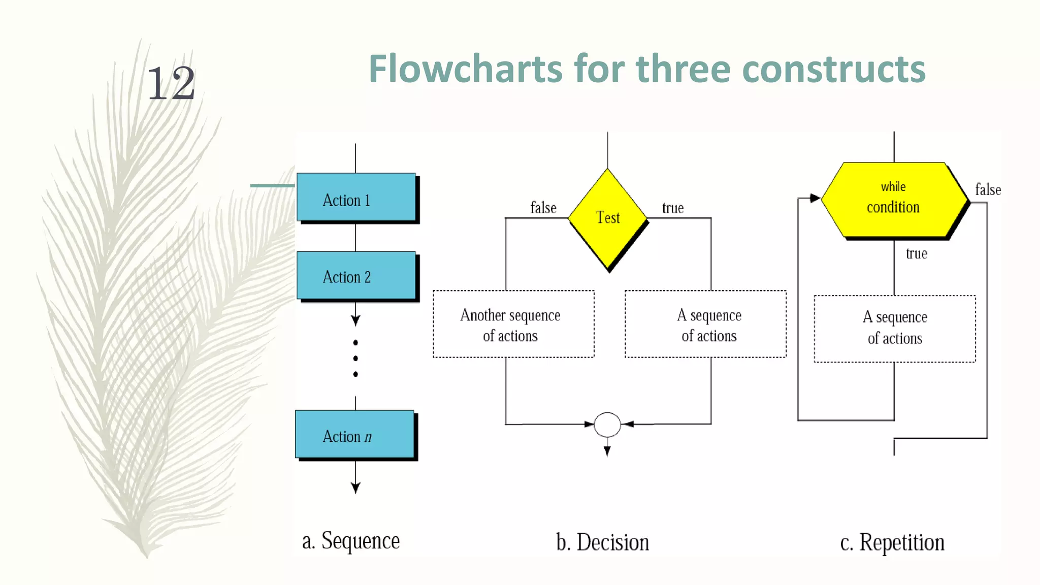 Algorithms and Flowcharts | PPT