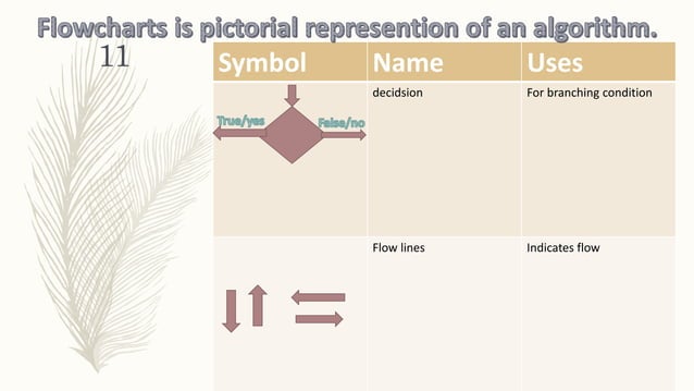 Algorithms and Flowcharts | PPT