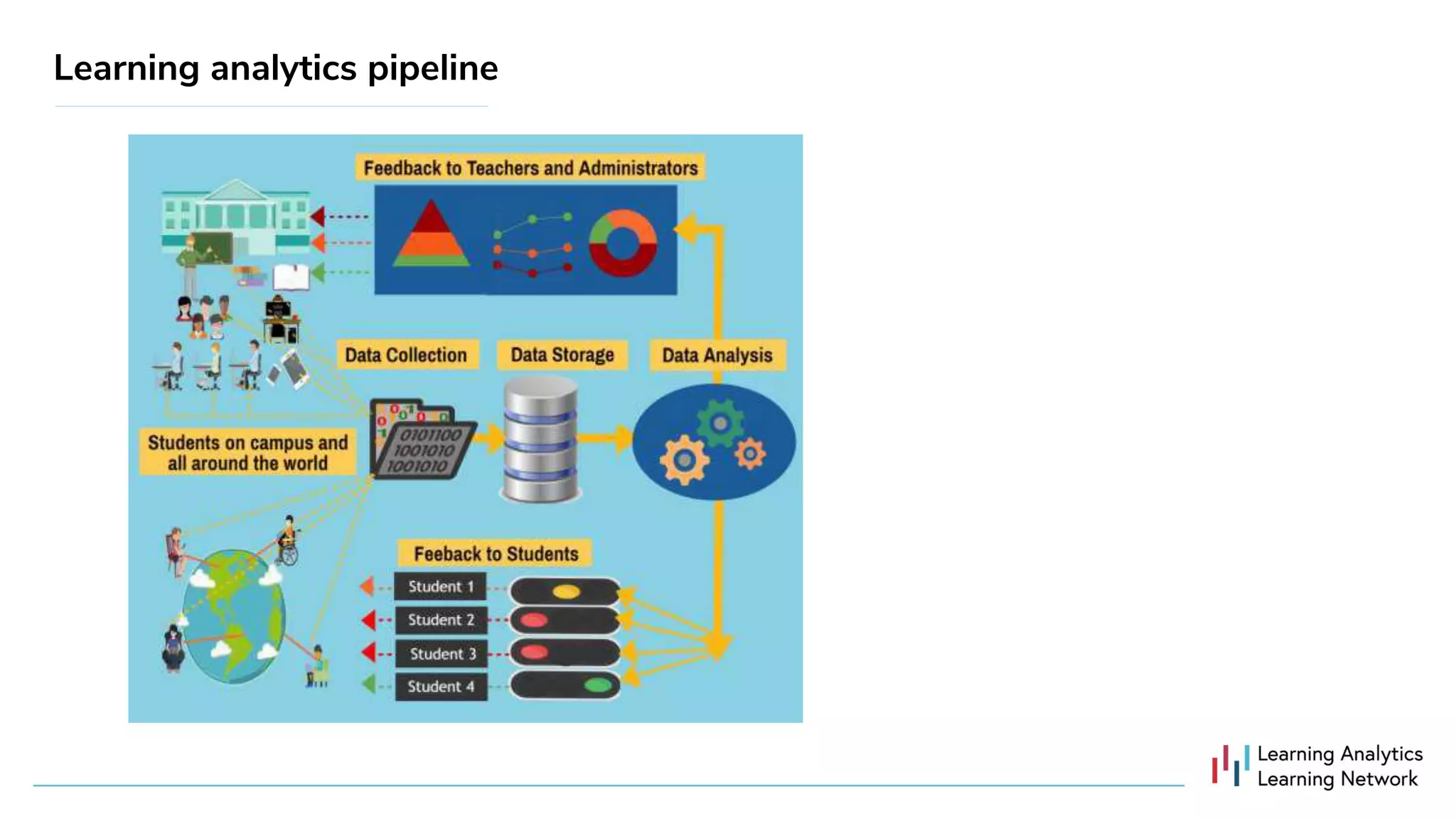 Learning analytics pipeline
 