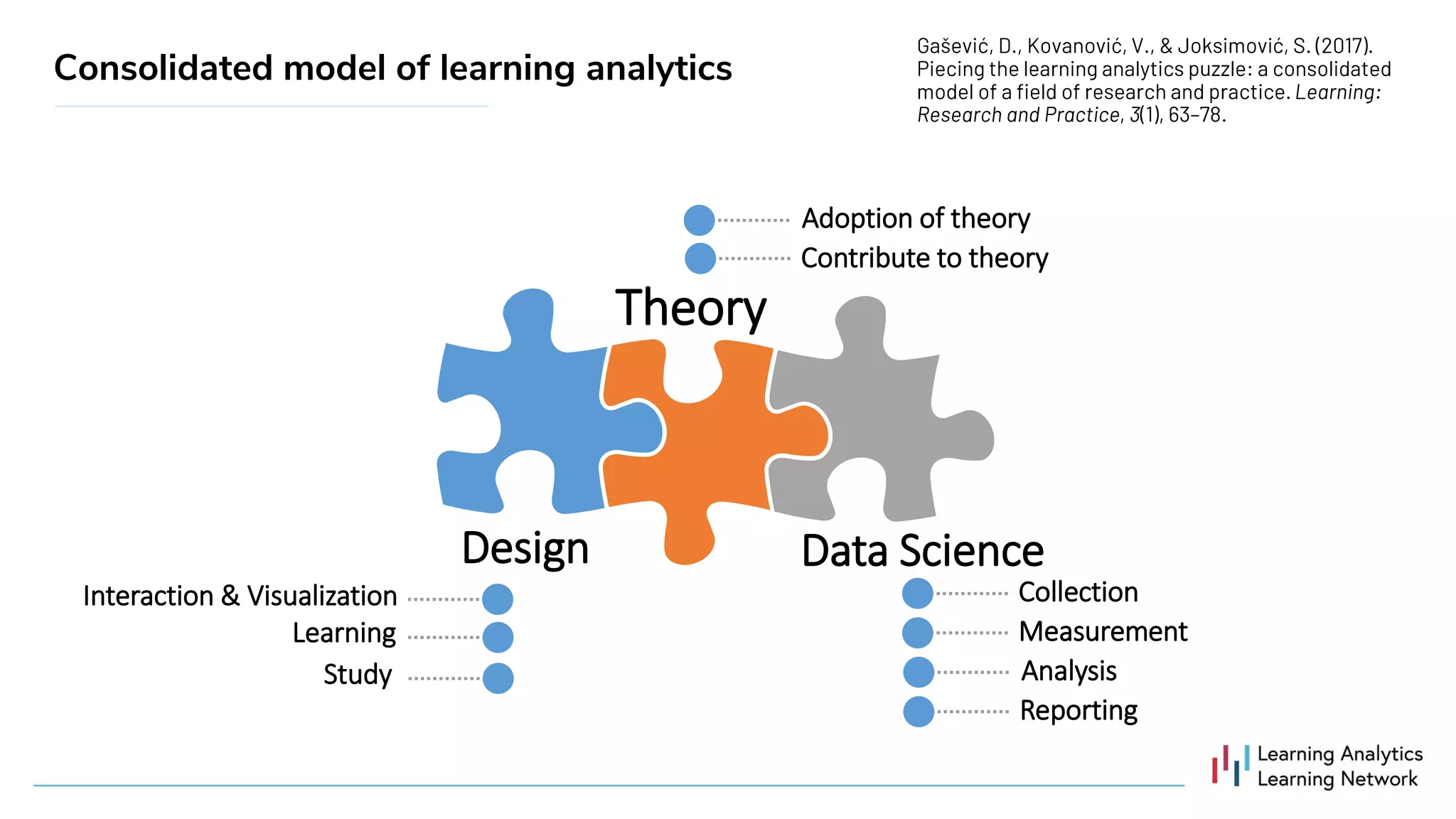 Adoption of theory
Contribute to theory
Design
Theory
Data Science
Collection
Measurement
Analysis
Reporting
Interaction & Visualization
Learning
Study
Consolidated model of learning analytics
 