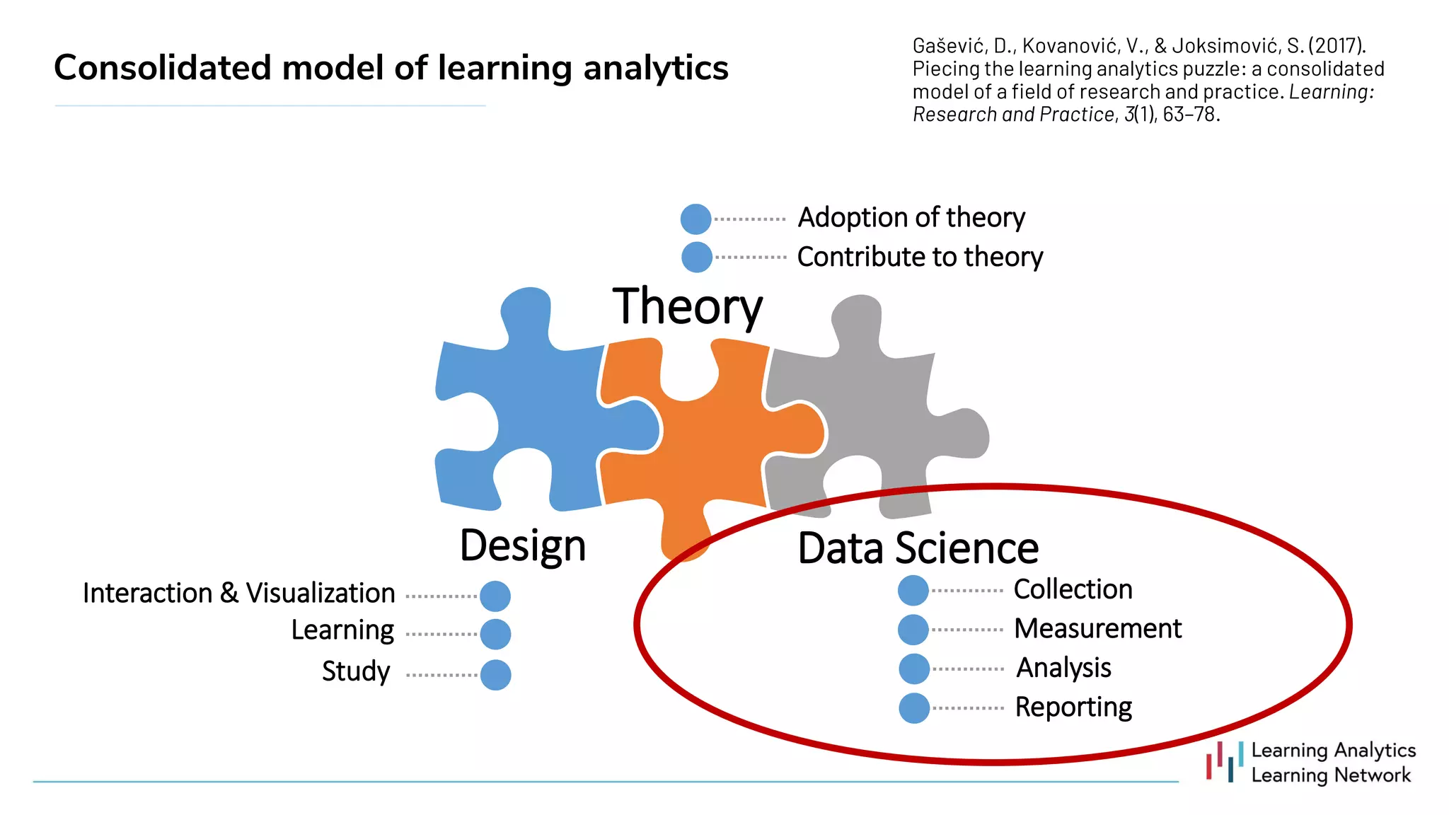 Adoption of theory
Contribute to theory
Design
Theory
Data Science
Collection
Measurement
Analysis
Reporting
Interaction & Visualization
Learning
Study
Consolidated model of learning analytics
 