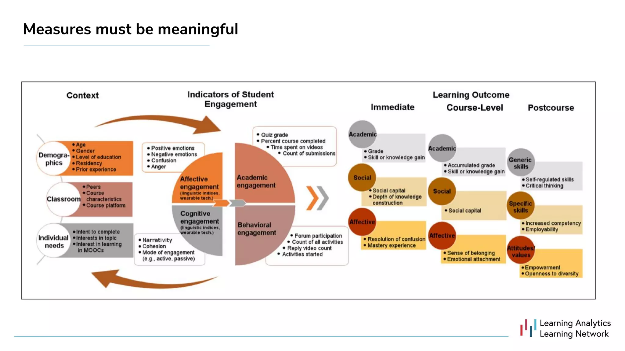 Measures must be meaningful
 