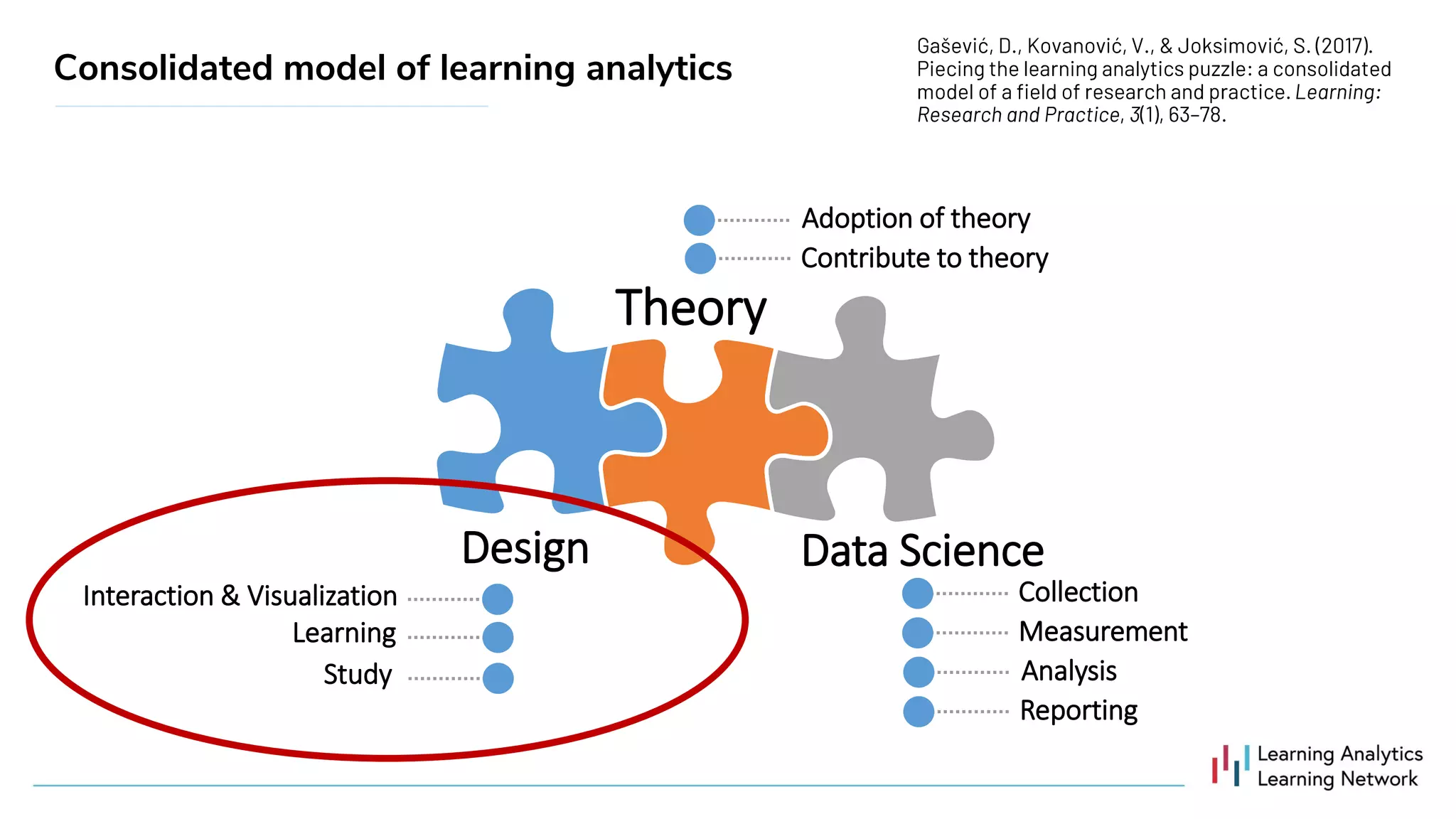 Adoption of theory
Contribute to theory
Design
Theory
Data Science
Collection
Measurement
Analysis
Reporting
Interaction & Visualization
Learning
Study
Consolidated model of learning analytics
 