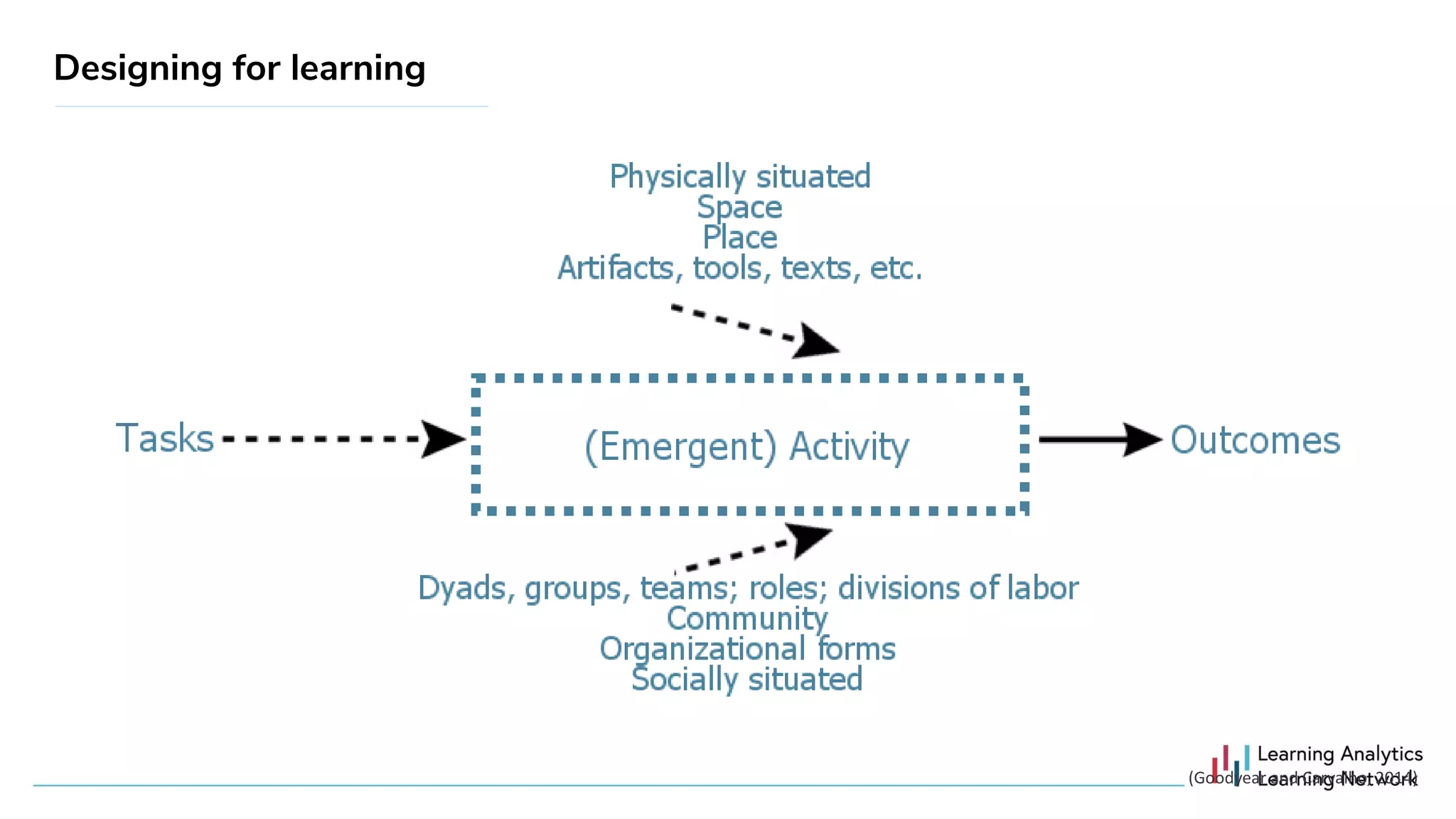 (Goodyear and Carvalho, 2014)
Designing for learning
 