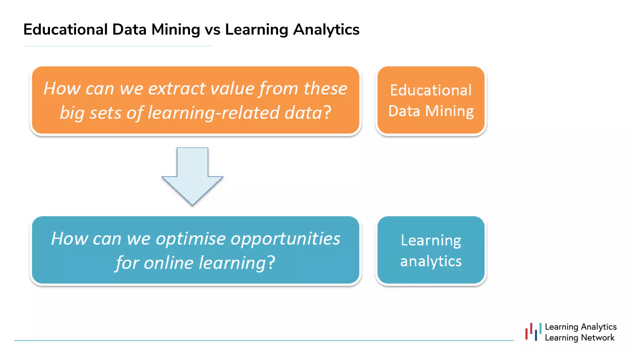 Educational Data Mining vs Learning Analytics
 